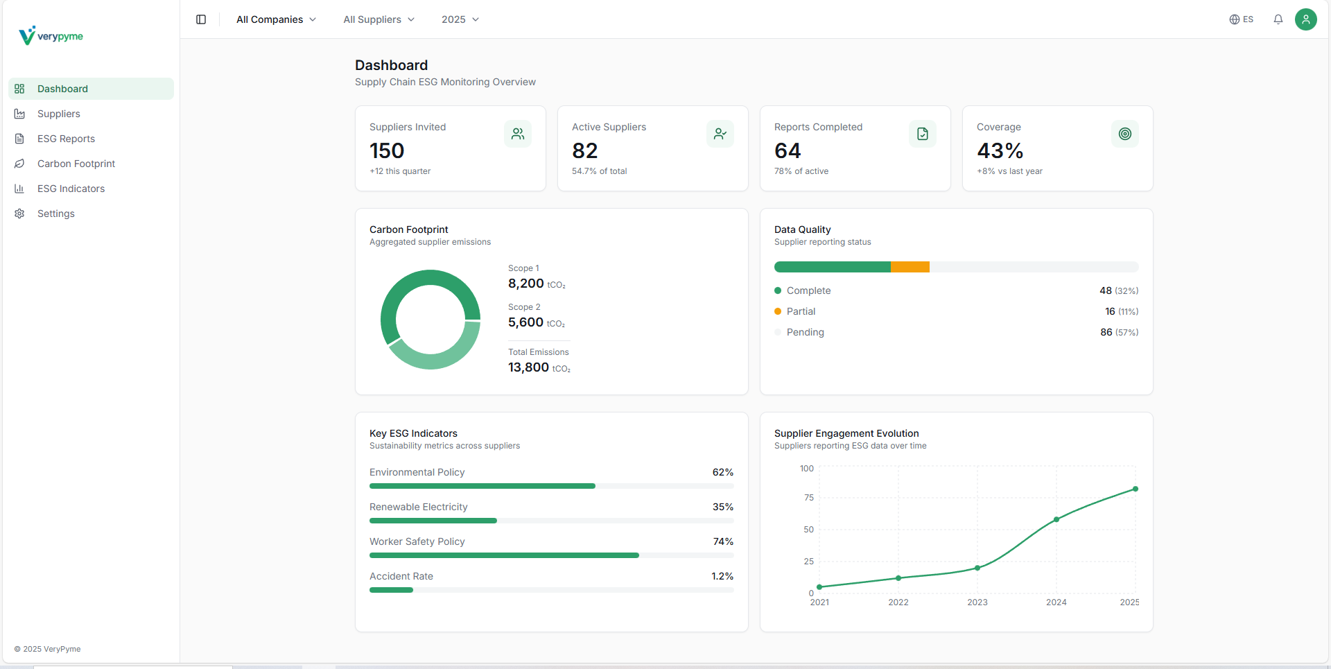 Illustrative view, with sample data, of a supplier ESG dashboard in VeryPyme